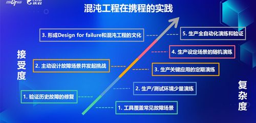 混沌工程在攜程旅游項(xiàng)目開發(fā)中的實(shí)踐 驅(qū)動(dòng)研發(fā)質(zhì)量與效率的雙重提升