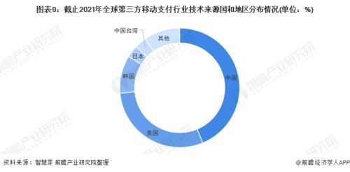 2022年全球第三方移動支付行業技術全景圖譜 專利布局、競爭格局與價值洞察